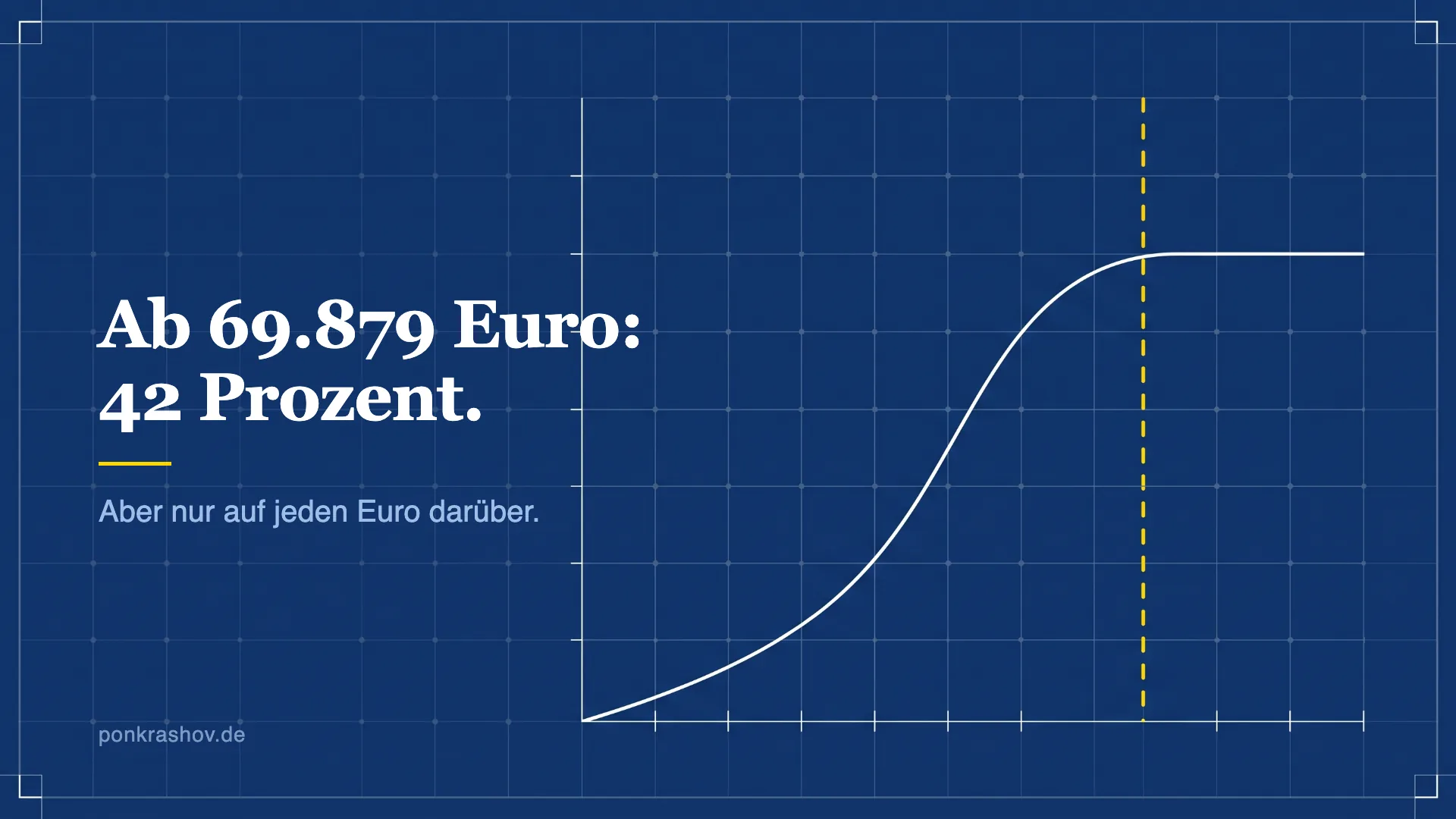 Technische Zeichnung einer ansteigenden Kurve, die an einer gelb markierten Schwelle in ein Plateau übergeht