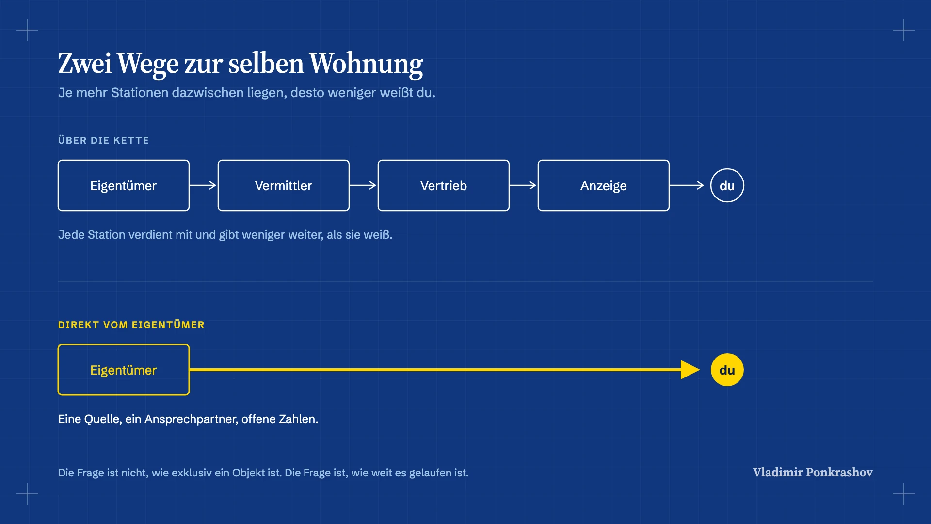 Schaubild "Zwei Wege zur selben Wohnung": oben eine Kette aus Eigentümer, Vermittler, Vertrieb und Anzeige bis zu dir, unten eine gelbe Linie direkt vom Eigentümer zu dir